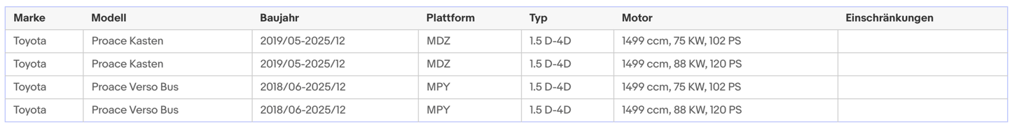 Ruß - Partikelfilter für Citroen, Opel, Peugeot, Toyota, 1.5, 75/88kW, Euro 6 - KatDoc